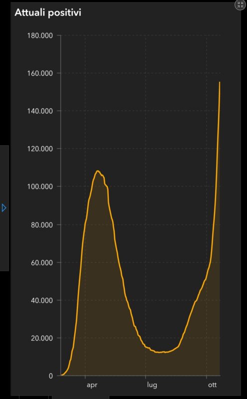 Galleria foto - Coronavirus in Italia: bollettino di oggi 21 ottobre Foto 2