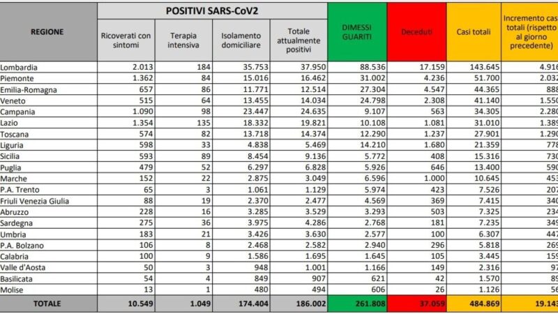 Galleria foto - Coronavirus in Italia: bollettino di oggi 23 ottobre Foto 2