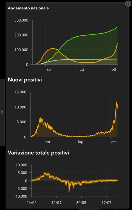 Galleria foto - Coronavirus in Italia: bollettino di oggi 20 ottobre Foto 1