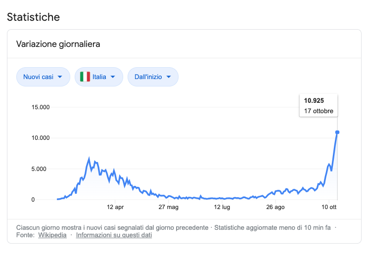 Statistiche covid domenica 18 ottobre 2020