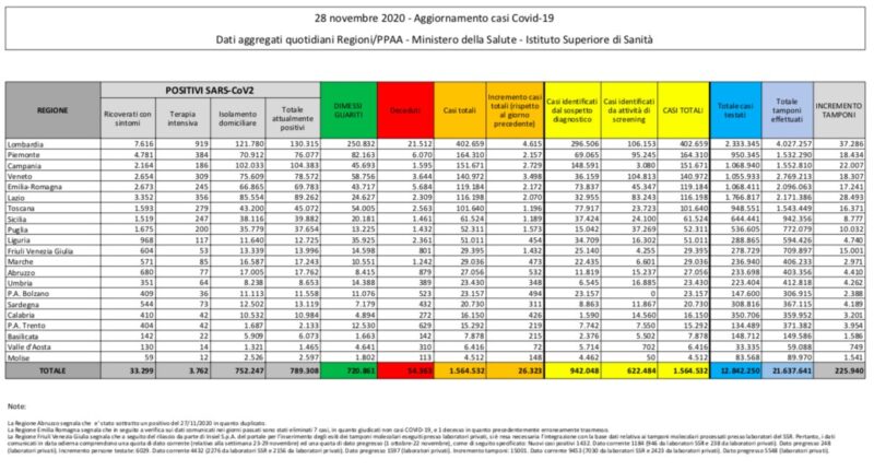 Galleria foto - Coronavirus in Italia, 28 novembre: oltre 26 mila nuovi positivi, 686 morti Foto 1