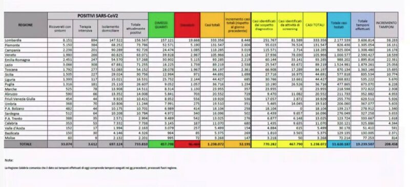 Galleria foto - Coronavirus in Italia, bollettino del 17 novembre: oltre 32 mila contagi, 731 morti Foto 1