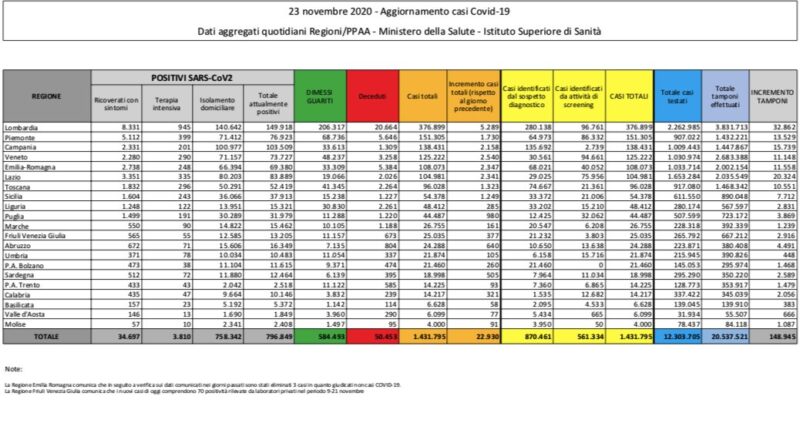 Galleria foto - Coronavirus in Italia, bollettino del 23 novembre: quasi 23 mila contagi, 630 morti Foto 1