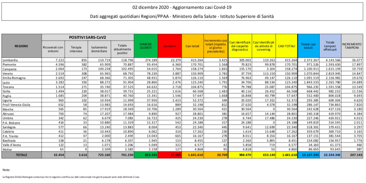 regioni 2 dicembre