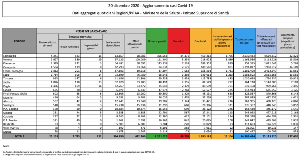 regioni 20 dicembre