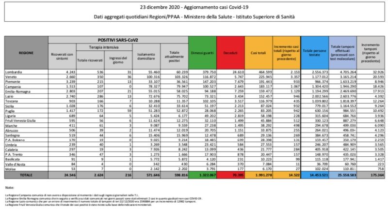 Galleria foto - Coronavirus in Italia, bollettino oggi 23 dicembre: oltre 14.500 nuovi casi, 553 morti Foto 1