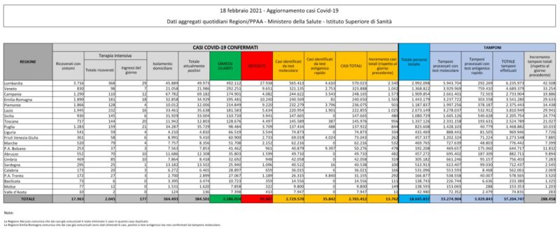 Galleria foto - Coronavirus in Italia, bollettino del 18 febbraio: 13.762 nuovi casi, 347 morti Foto 1