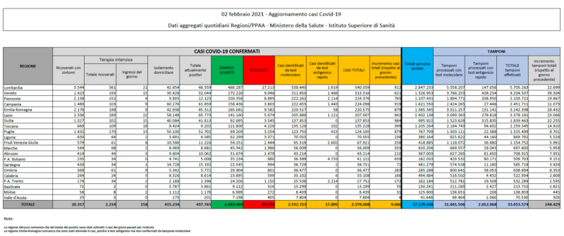 Galleria foto - Coronavirus in Italia, bollettino oggi 2 febbraio: 9.660 nuovi casi, 499 morti Foto 1